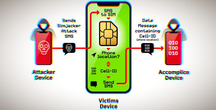 Al momento stai visualizzando Scoperto un terribile bug delle SIM: tutti gli smartphone possono essere intercettati. Un’azienda privata lo sfrutta da anni