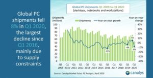 Scopri di più sull'articolo Paradosso Covid-19: la domanda di PC esplode ma il mercato segna -8%